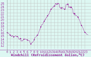 Courbe du refroidissement olien pour Landivisiau (29)