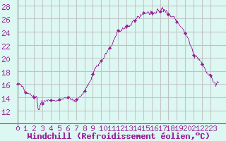 Courbe du refroidissement olien pour Puycelsi (81)