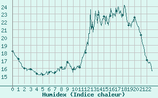Courbe de l'humidex pour Durban-Corbires (11)