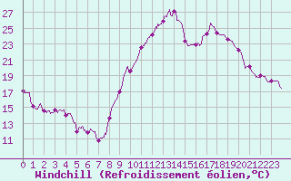 Courbe du refroidissement olien pour Chlons-en-Champagne (51)