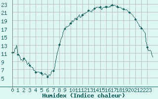 Courbe de l'humidex pour Luxeuil (70)