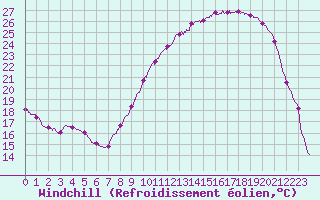 Courbe du refroidissement olien pour Vannes-Sn (56)