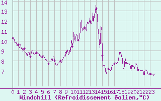 Courbe du refroidissement olien pour Limoges (87)