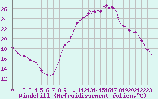 Courbe du refroidissement olien pour Brive-Souillac (19)
