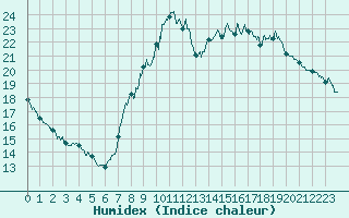 Courbe de l'humidex pour Bourg-Saint-Maurice (73)