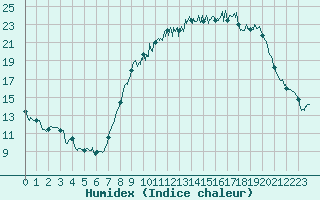 Courbe de l'humidex pour Nangis (77)