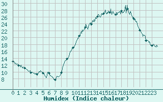 Courbe de l'humidex pour Montbeugny (03)