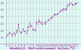 Courbe du refroidissement olien pour Ile d