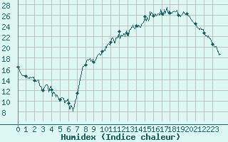 Courbe de l'humidex pour Saint-Etienne (42)