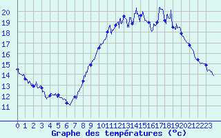 Courbe de tempratures pour Puymeras (84)