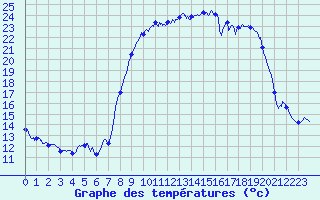 Courbe de tempratures pour Formigures (66)
