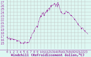 Courbe du refroidissement olien pour Nmes - Garons (30)