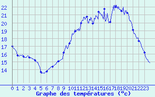 Courbe de tempratures pour Marville (28)