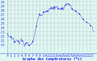 Courbe de tempratures pour Hyres (83)