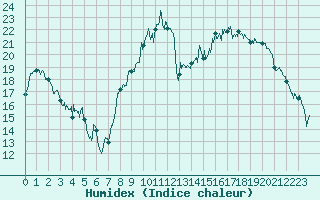 Courbe de l'humidex pour Dijon / Longvic (21)