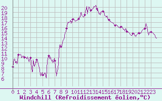 Courbe du refroidissement olien pour Marignane (13)