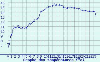 Courbe de tempratures pour Marignane (13)