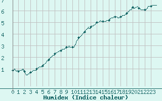 Courbe de l'humidex pour Saint-Dizier (52)