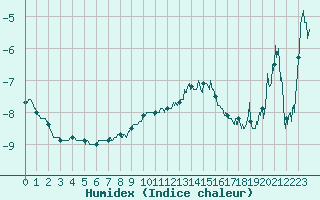 Courbe de l'humidex pour Mont-Aigoual (30)