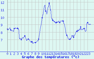 Courbe de tempratures pour Cap Corse (2B)