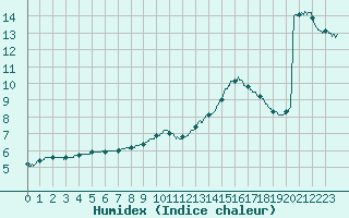 Courbe de l'humidex pour Metz (57)