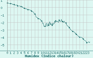 Courbe de l'humidex pour Tours (37)