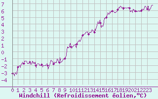 Courbe du refroidissement olien pour Villacoublay (78)