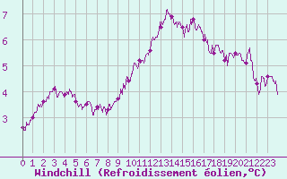 Courbe du refroidissement olien pour Pointe de Chassiron (17)