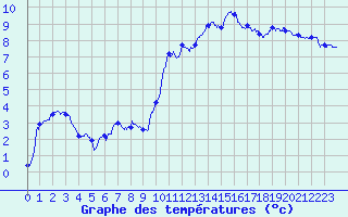 Courbe de tempratures pour Strasbourg (67)