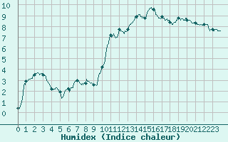 Courbe de l'humidex pour Strasbourg (67)