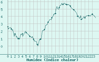 Courbe de l'humidex pour Saint-Etienne (42)