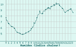 Courbe de l'humidex pour Cessy (01)