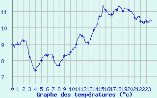 Courbe de tempratures pour Mende-Ville (48)