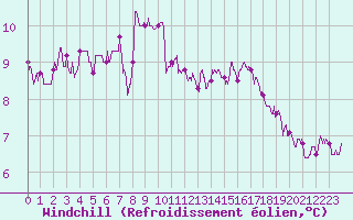 Courbe du refroidissement olien pour Gouville (50)