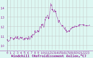 Courbe du refroidissement olien pour Pointe du Raz (29)