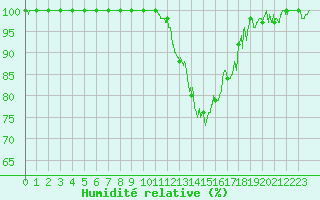 Courbe de l'humidit relative pour Mont-de-Marsan (40)