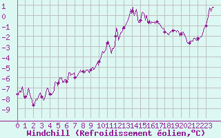 Courbe du refroidissement olien pour Le Havre - Octeville (76)