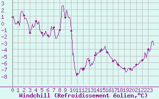 Courbe du refroidissement olien pour Cap Gris-Nez (62)