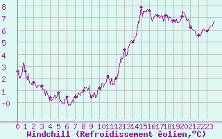 Courbe du refroidissement olien pour Roissy (95)