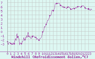 Courbe du refroidissement olien pour Auxerre-Perrigny (89)