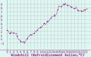 Courbe du refroidissement olien pour Orlans (45)