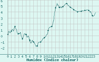 Courbe de l'humidex pour Alenon (61)