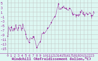 Courbe du refroidissement olien pour Grenoble/St-Etienne-St-Geoirs (38)
