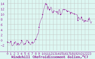 Courbe du refroidissement olien pour Ajaccio - Campo dell