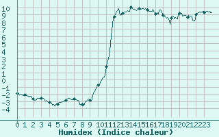 Courbe de l'humidex pour Dole-Tavaux (39)