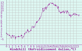 Courbe du refroidissement olien pour Brive-Laroche (19)