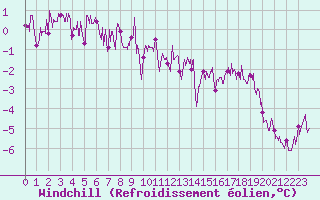 Courbe du refroidissement olien pour Saint-Germain-l