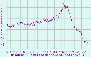 Courbe du refroidissement olien pour Vichy (03)