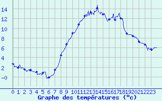 Courbe de tempratures pour Landos-Charbon (43)