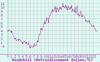 Courbe du refroidissement olien pour Salignac-Eyvigues (24)